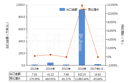 2013-2017年6月中國(guó)乙烯(HS29012100)出口總額及增速統(tǒng)計(jì)